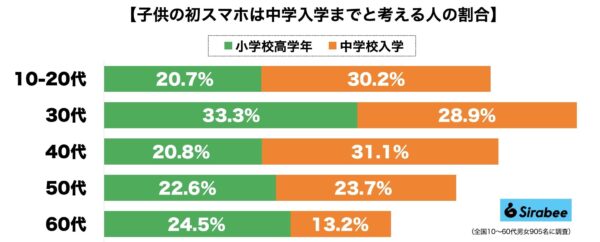 子供の初スマホ