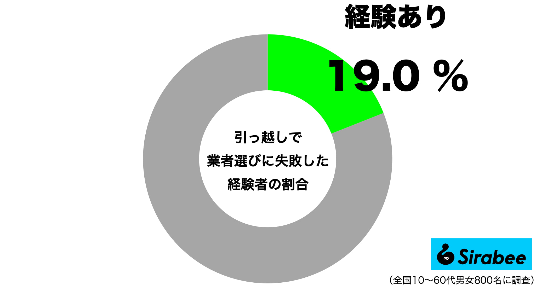 引っ越しで業者選びに失敗した経験