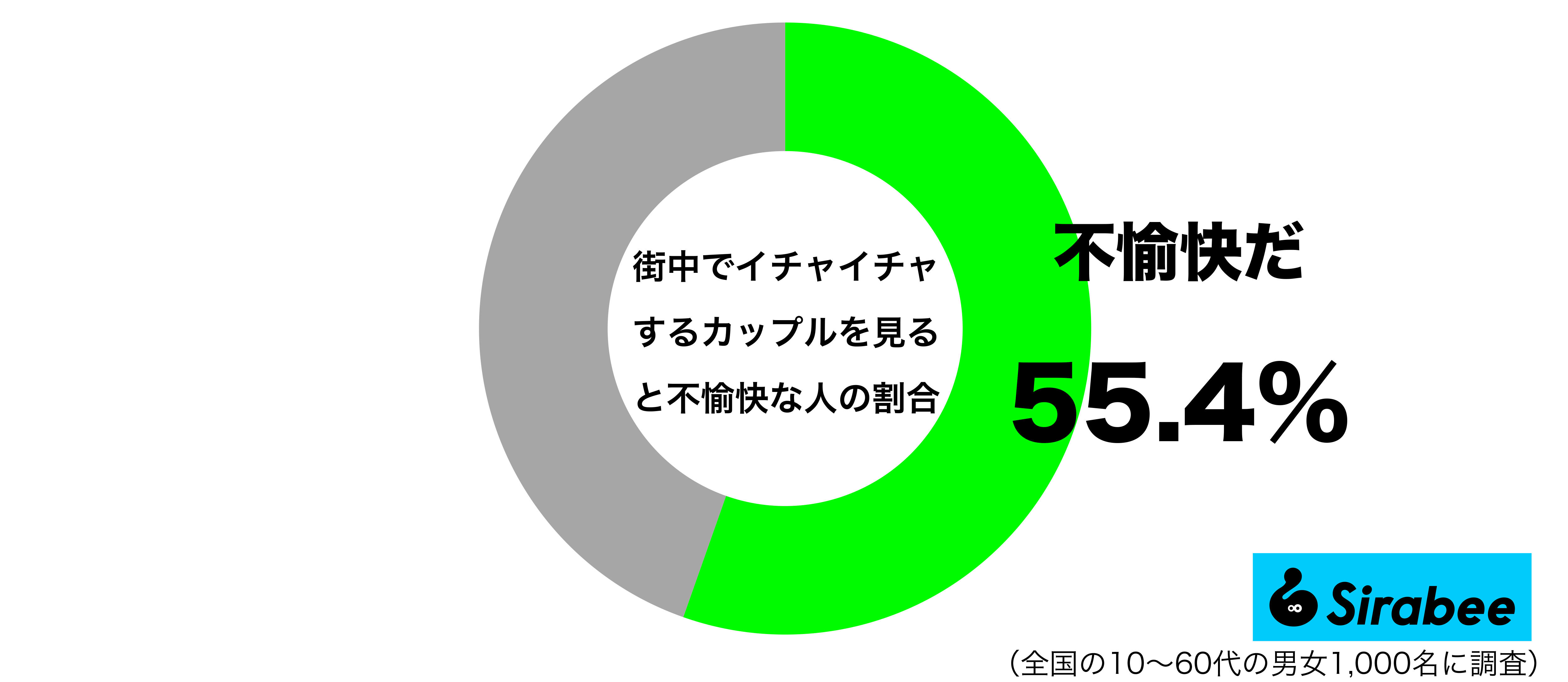 街中でイチャイチャするカップルを見ると不機嫌グラフ