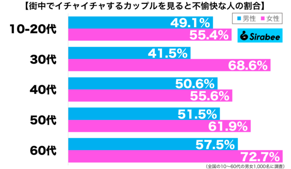 街中でイチャイチャするカップルを見ると不機嫌性年代別グラフ