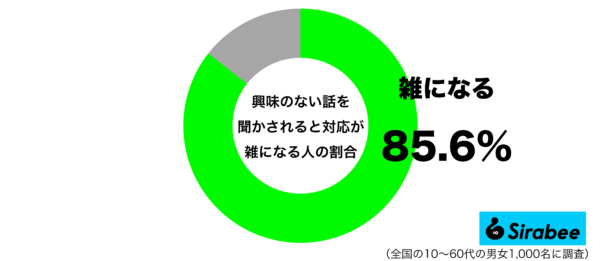 興味のない話を聞かされると対応が雑になるグラフ