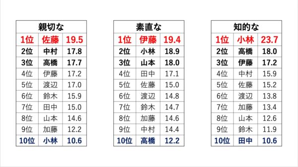 名字イメージ調査