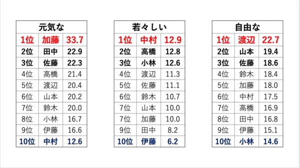 名字イメージ調査