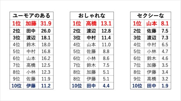 名字イメージ調査