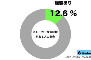 ストーカー被害経験