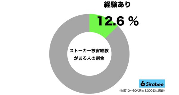 ストーカー被害経験