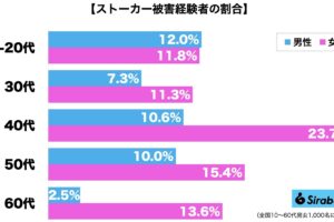 ストーカー被害経験