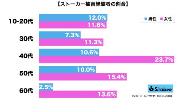 ストーカー被害経験