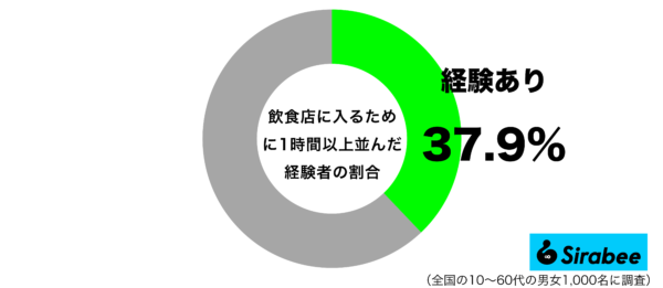 飲食店に入るために1時間以上並んだ経験があるグラフ