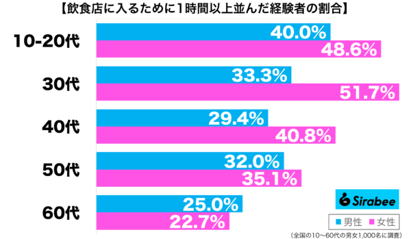 飲食店に入るために1時間以上並んだ経験がある性年代別グラフ