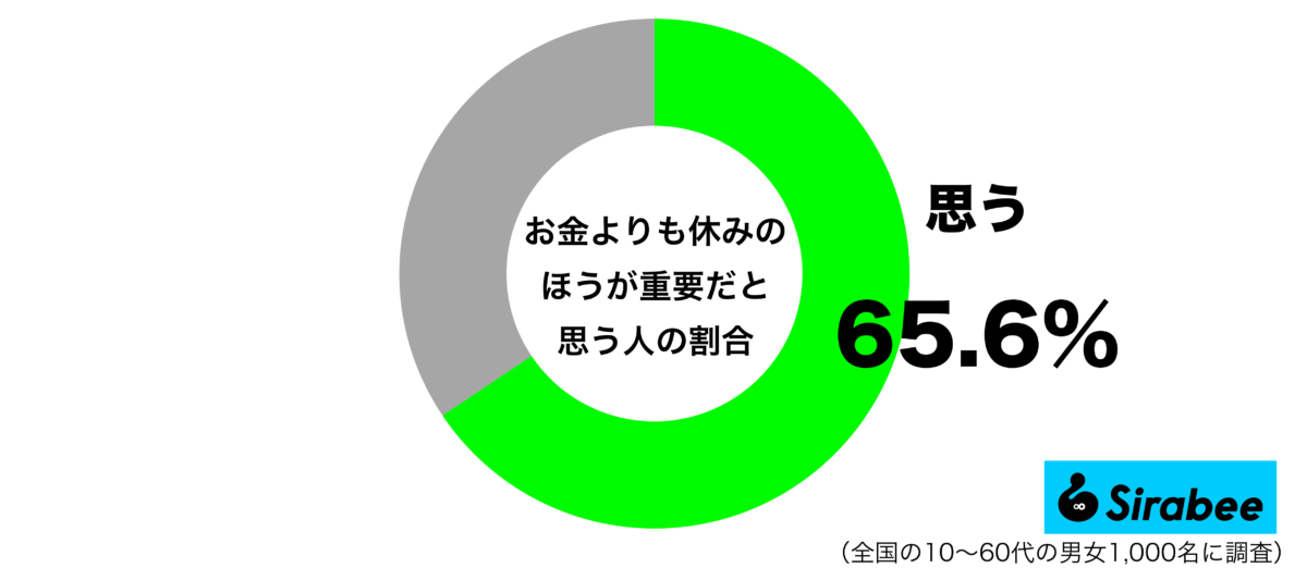 お金よりも休日のほうが重要だと思うグラフ