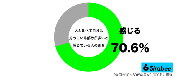 人と比べて自分は劣っている部分が多いと感じているグラフ