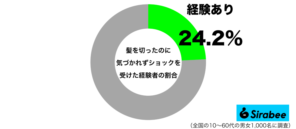 髪を切ったのに気づかれずショックを受けた経験があるグラフ