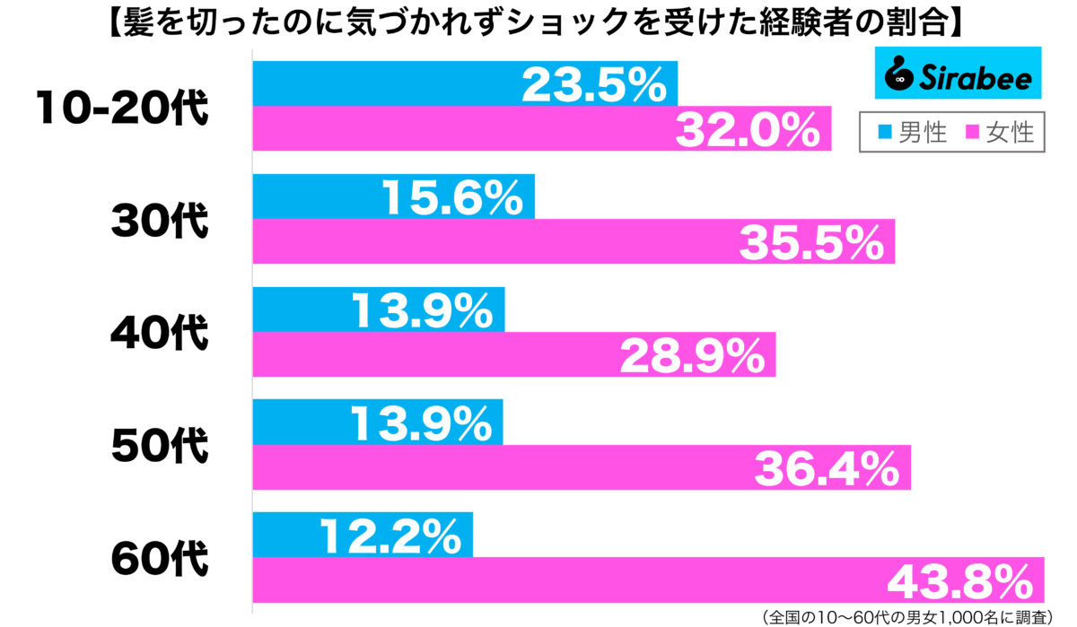 髪を切ったのに気づかれずショックを受けた経験がある性年代別グラフ