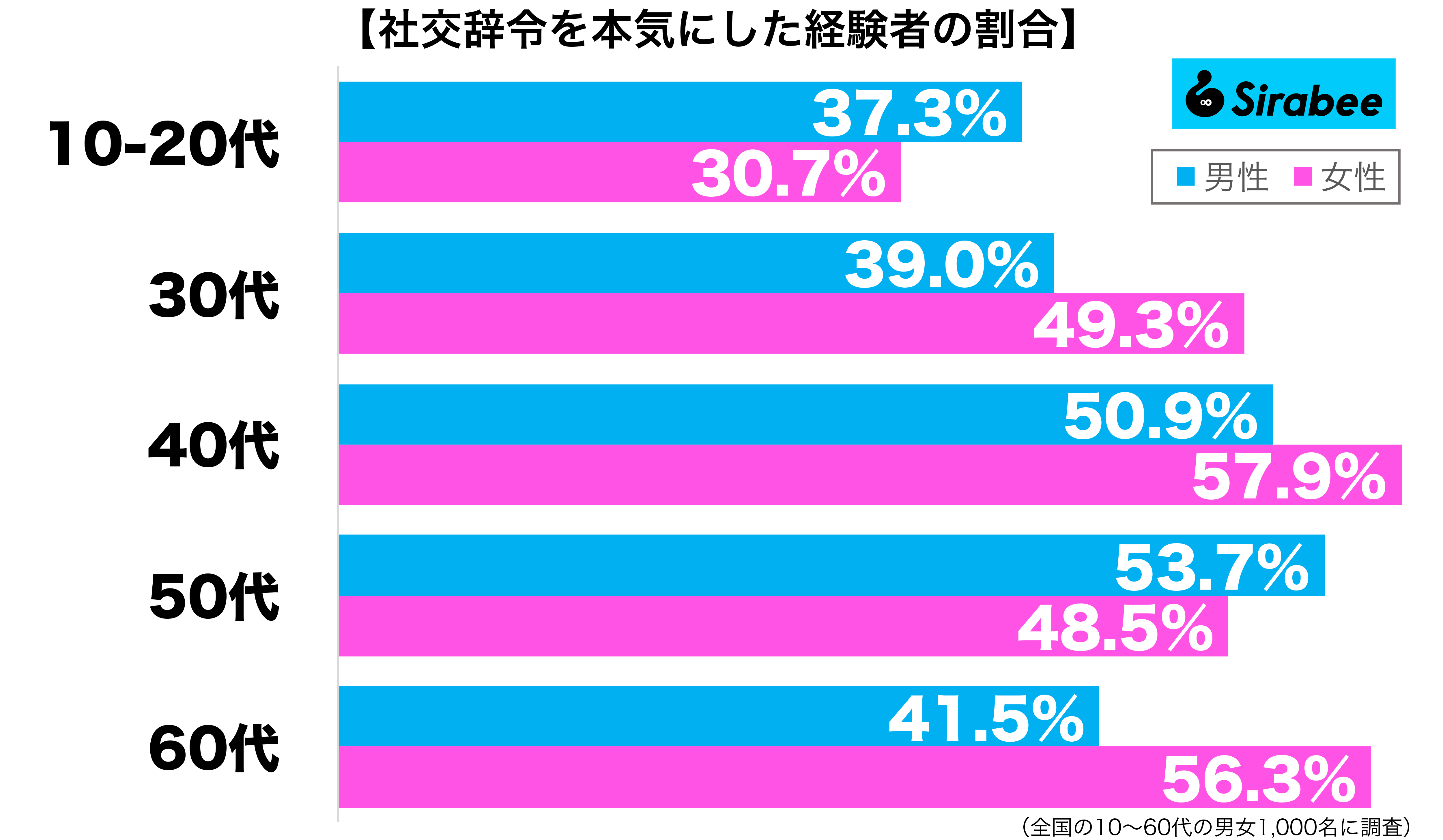 社交辞令を本気にした経験がある性年代別グラフ