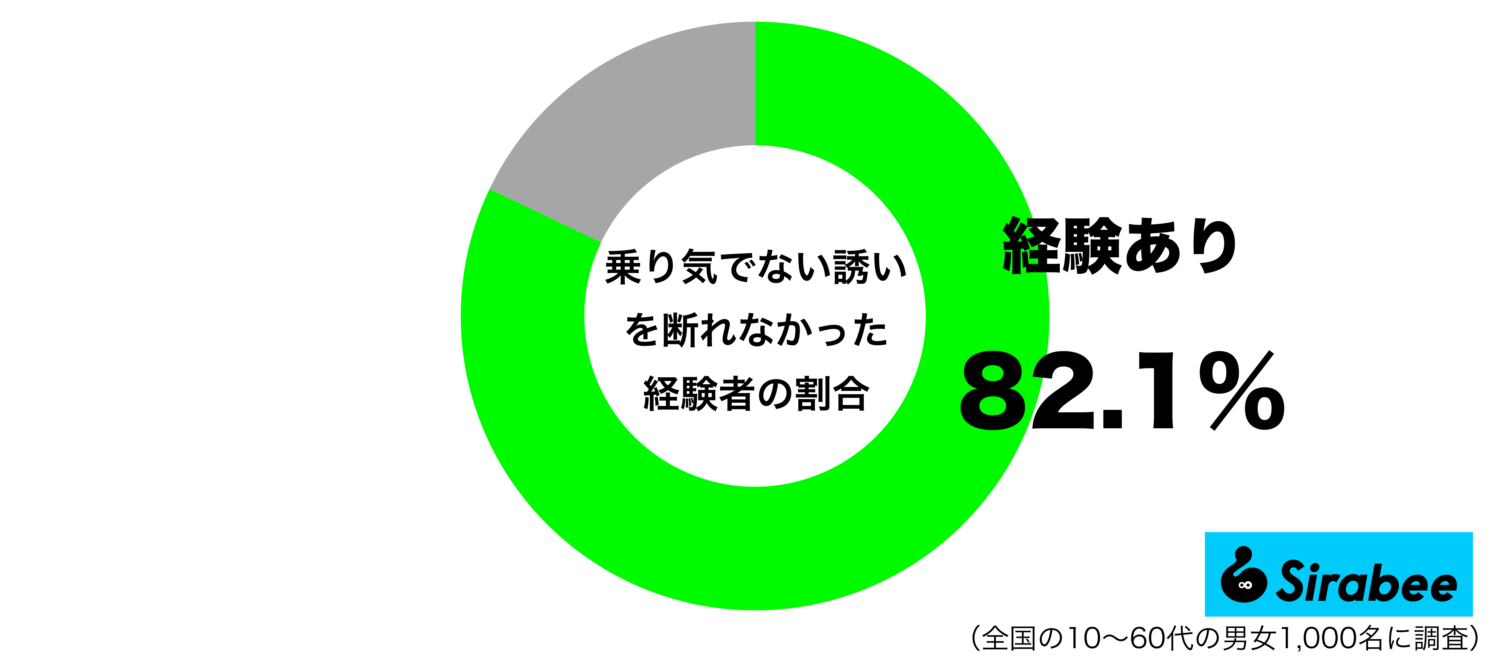 乗り気でない誘いを断れなかった経験があるグラフ