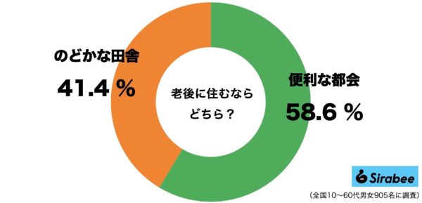 老後に住むなら都会か田舎か