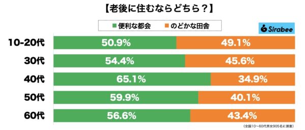 老後に住むなら都会か田舎か