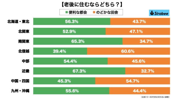 老後に住むなら都会か田舎か