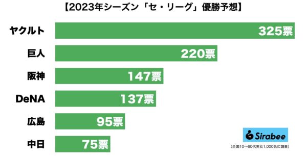 セ・リーグ優勝予想