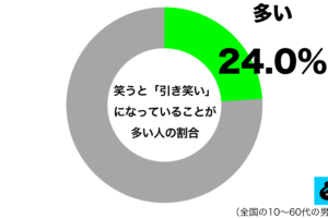 笑うと引き笑いになっていることが多いグラフ