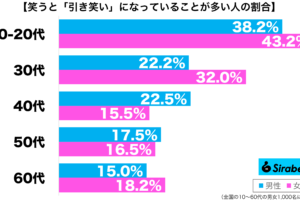 笑うと引き笑いになっていることが多い性年代別グラフ