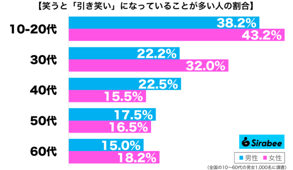 笑うと引き笑いになっていることが多い性年代別グラフ