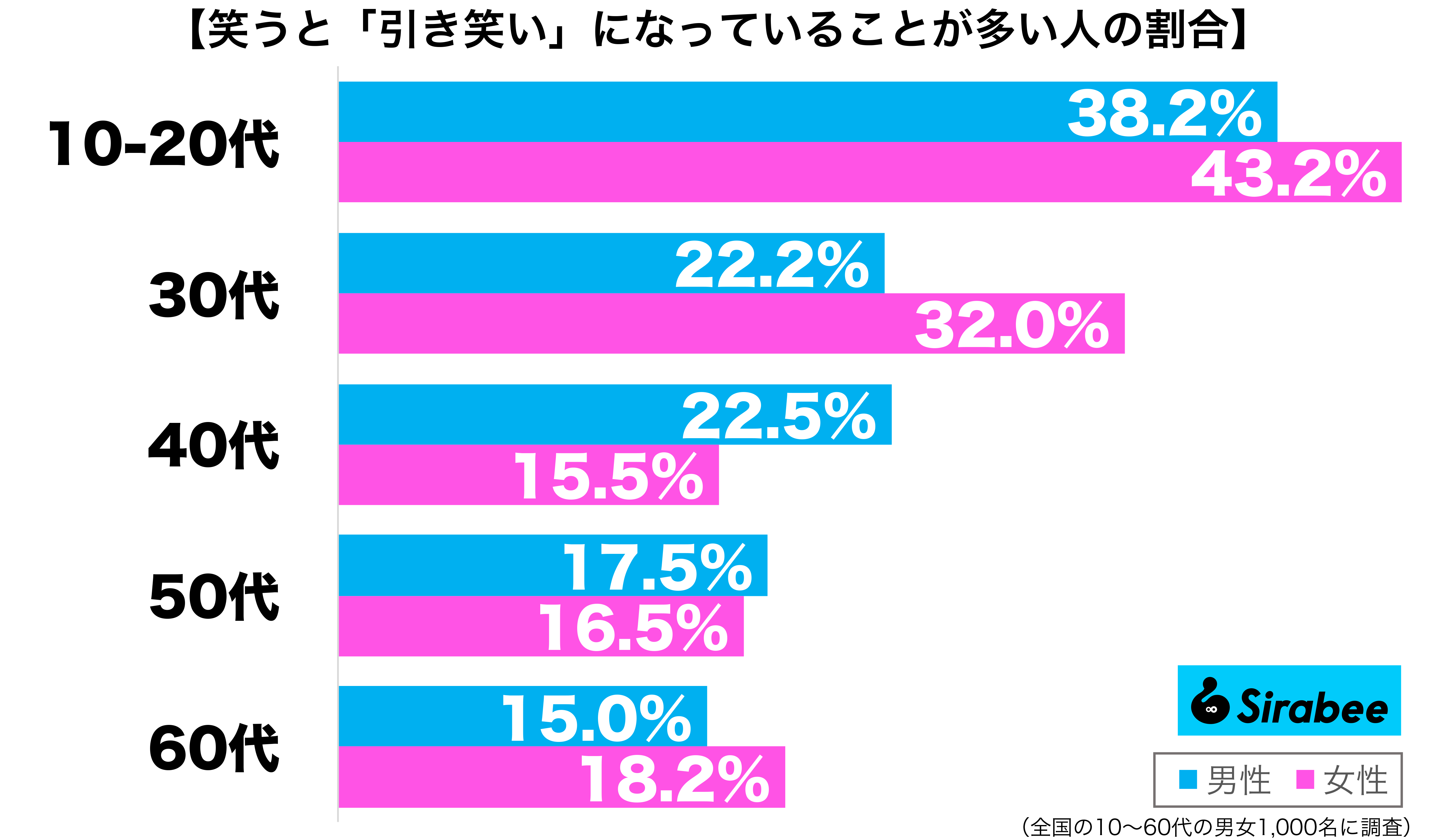 笑うと引き笑いになっていることが多い性年代別グラフ