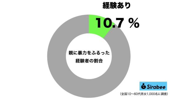 親に暴力