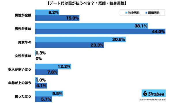 デート代