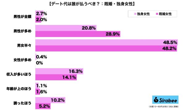 デート代