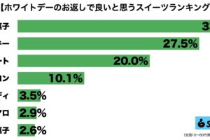 ホワイトデー