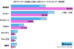 ホワイトデー