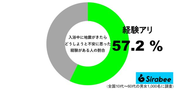 入浴中の地震