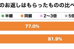 ホワイトデーお返し