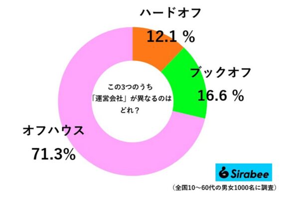 ハードオフ調査