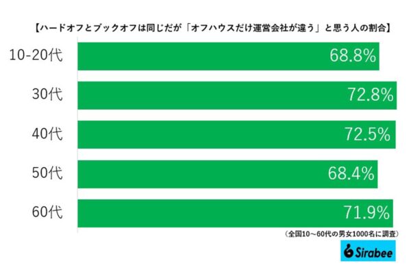 ハードオフ調査