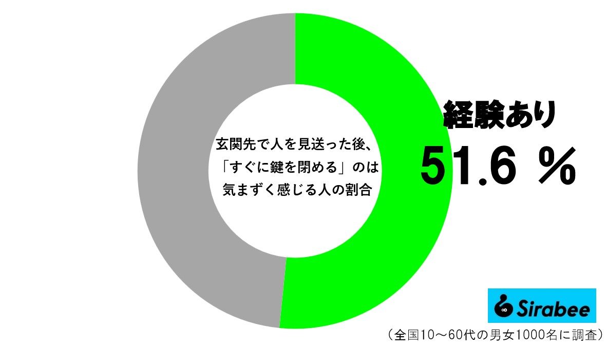 戸締り調査