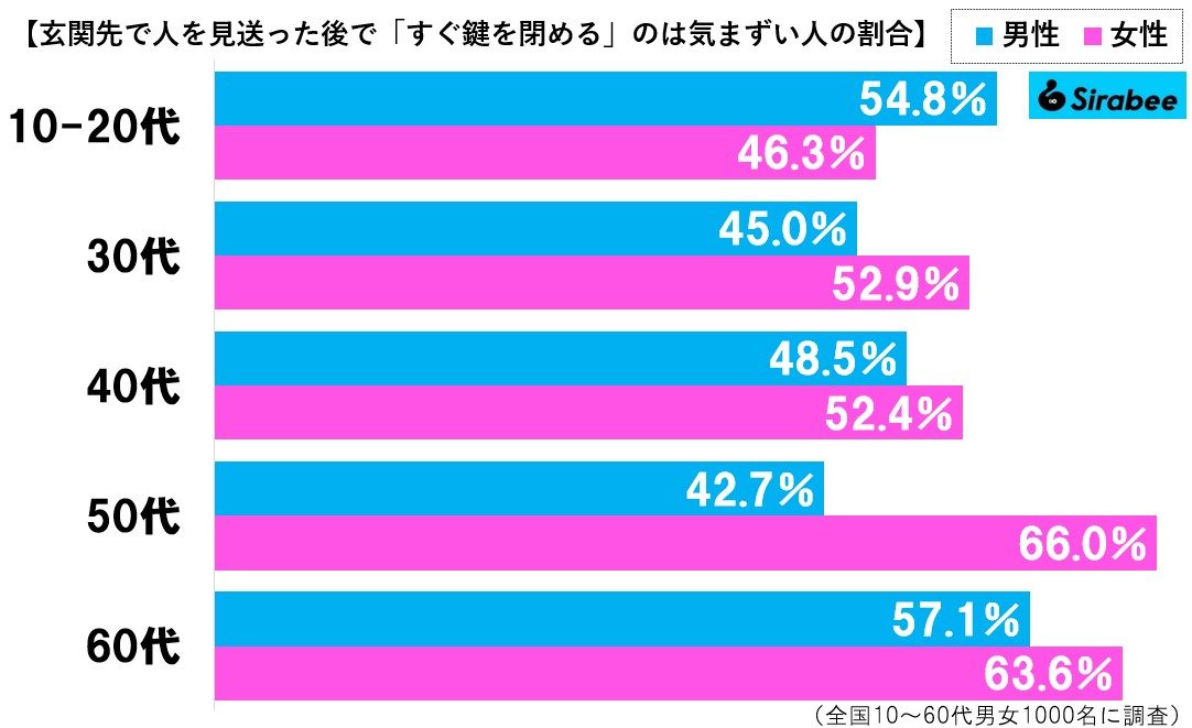 戸締り調査