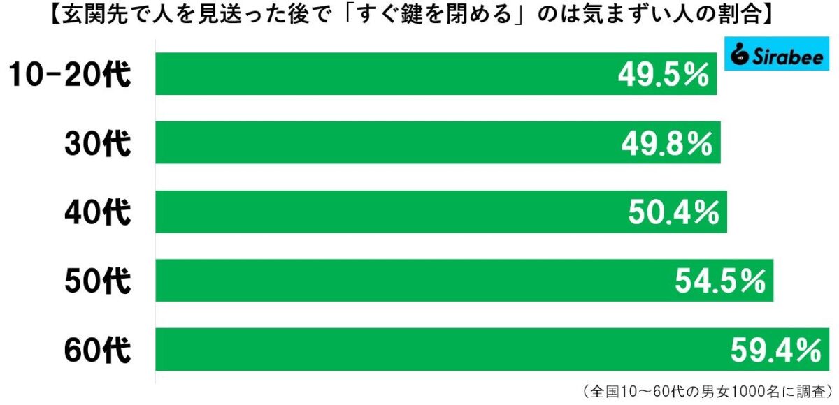 戸締り調査