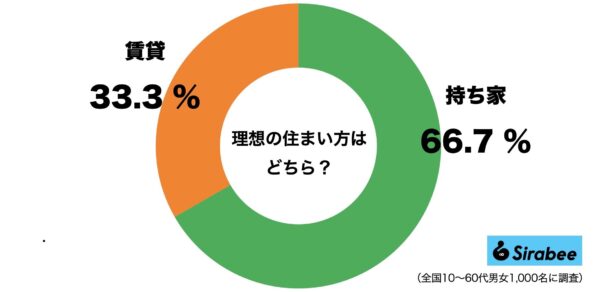 持ち家・賃貸