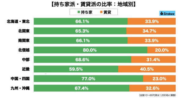 持ち家・賃貸