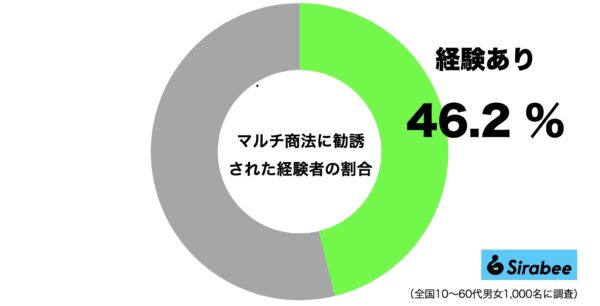 マルチ商法