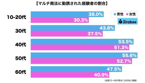 マルチ商法