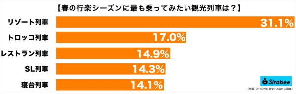 春の行楽シーズンに最も乗ってみたい観光列車　調査