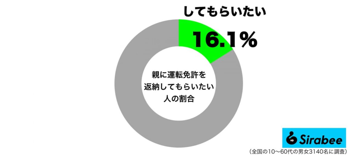 親に運転免許を返納してもらいたい人の割合