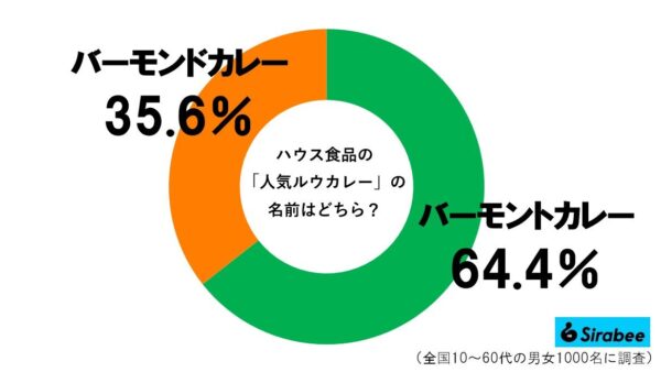 バーモントカレーグラフ