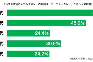 バーモントカレーグラフ