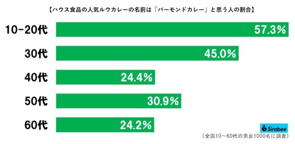 バーモントカレーグラフ