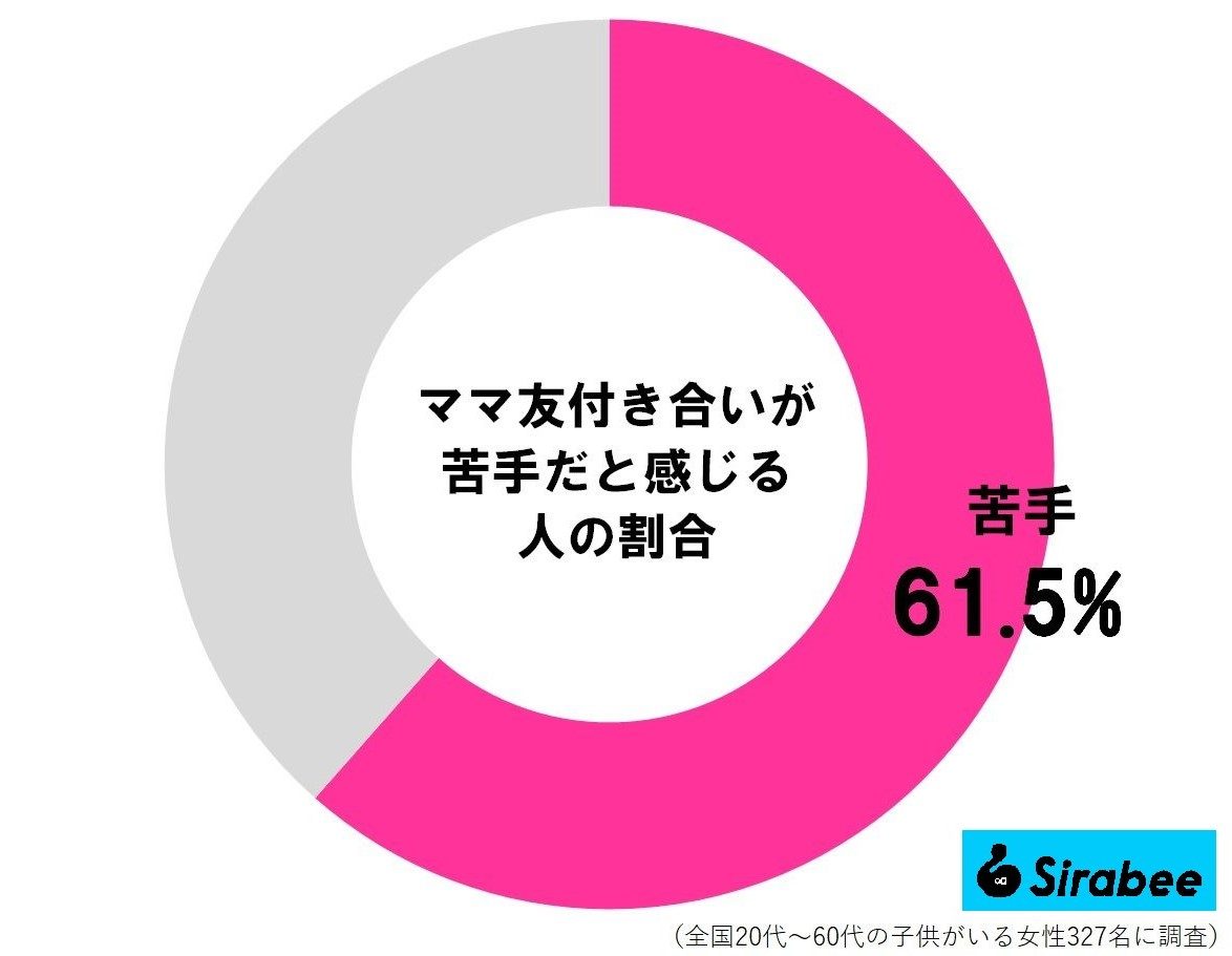 ママ友付き合いが苦手だと感じる人の割合